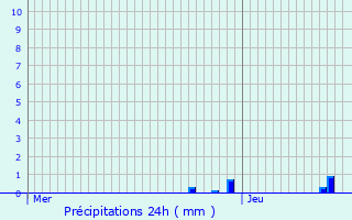 Graphique des précipitations prvues pour Villefranche-de-Rouergue