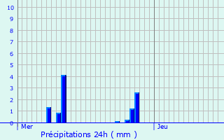 Graphique des précipitations prvues pour Ramatuelle