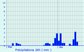 Graphique des précipitations prvues pour Mont-Saint-Guibert