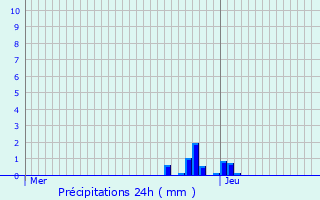 Graphique des précipitations prvues pour Saint-Sauveur-sur-cole