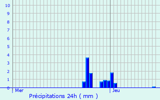 Graphique des précipitations prvues pour Voulx