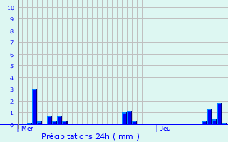 Graphique des précipitations prvues pour Orange