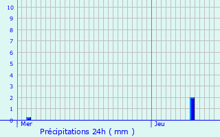 Graphique des précipitations prvues pour Pithiviers