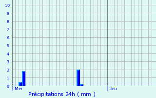 Graphique des précipitations prvues pour Saint-Cyr-sur-Mer