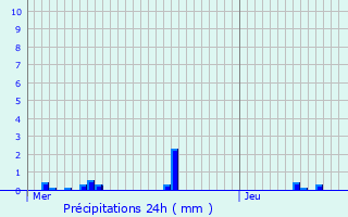 Graphique des précipitations prvues pour Belleville