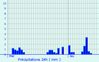 Graphique des précipitations prvues pour Gesves