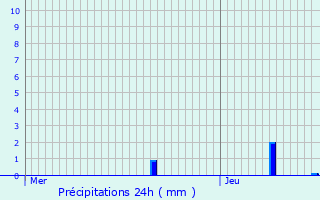 Graphique des précipitations prvues pour Clouange