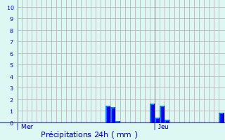 Graphique des précipitations prvues pour Aubepierre-Ozouer-le-Repos