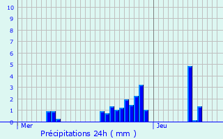 Graphique des précipitations prvues pour Landen