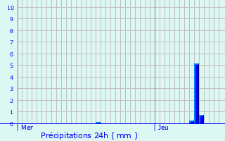 Graphique des précipitations prvues pour Flaxweiler