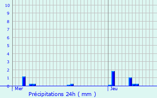 Graphique des précipitations prvues pour Saint-Ciers-sur-Gironde