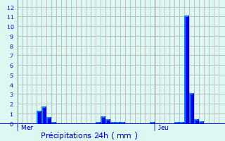 Graphique des précipitations prvues pour Lellingen