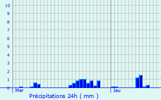 Graphique des précipitations prvues pour Amay