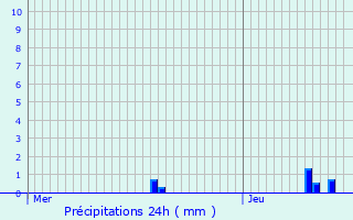Graphique des précipitations prvues pour Berbourg