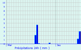 Graphique des précipitations prvues pour Chang