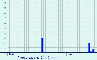 Graphique des précipitations prvues pour Roeser