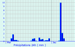 Graphique des précipitations prvues pour Blaschette