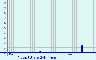 Graphique des précipitations prvues pour Hostert-ls-Folschette