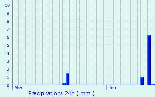 Graphique des précipitations prvues pour Boureuilles
