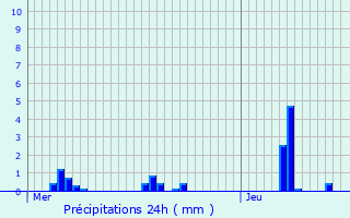 Graphique des précipitations prvues pour Berbourg