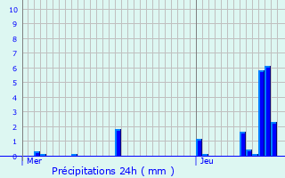 Graphique des précipitations prvues pour Sully-sur-Loire
