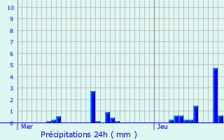 Graphique des précipitations prvues pour Saint-Symphorien-de-Mahun