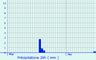 Graphique des précipitations prvues pour Mayenne