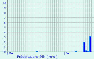Graphique des précipitations prvues pour Dorsten