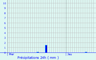 Graphique des précipitations prvues pour Bivres