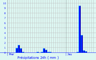 Graphique des précipitations prvues pour Siebenaler