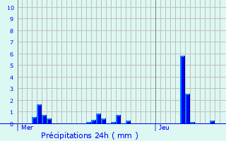 Graphique des précipitations prvues pour Biwer