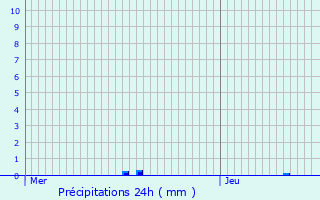 Graphique des précipitations prvues pour Vichten