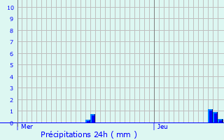 Graphique des précipitations prvues pour Le Chaffaut-Saint-Jurson