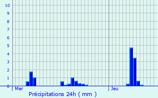 Graphique des précipitations prvues pour Clervaux
