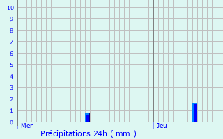 Graphique des précipitations prvues pour Marolles-en-Hurepoix