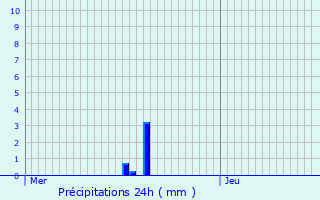 Graphique des précipitations prvues pour Vivier-au-Court