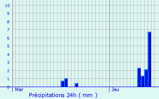 Graphique des précipitations prvues pour Wintrange