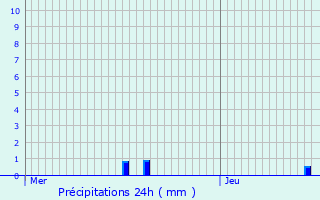 Graphique des précipitations prvues pour Amel-sur-l