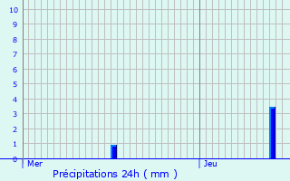 Graphique des précipitations prvues pour Damloup