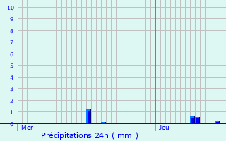 Graphique des précipitations prvues pour Angelsberg