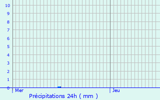 Graphique des précipitations prvues pour Jabbeke