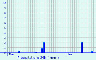 Graphique des précipitations prvues pour Spincourt