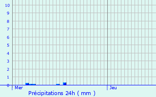 Graphique des précipitations prvues pour Ptange