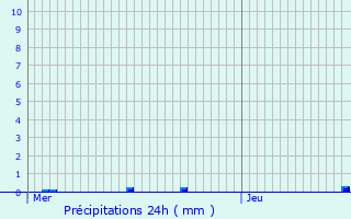 Graphique des précipitations prvues pour Burey-en-Vaux
