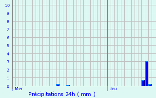Graphique des précipitations prvues pour Fromerville-les-Vallons