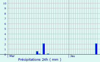 Graphique des précipitations prvues pour Rouvrois-sur-Othain