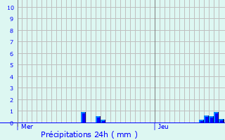 Graphique des précipitations prvues pour Avocourt