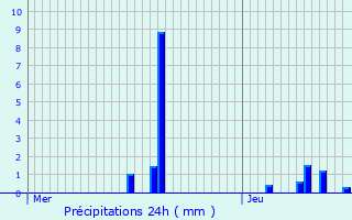 Graphique des précipitations prvues pour Ardentes