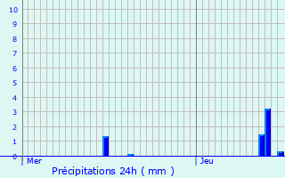 Graphique des précipitations prvues pour Esnes-en-Argonne