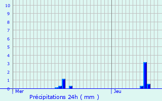 Graphique des précipitations prvues pour Bazeilles-sur-Othain